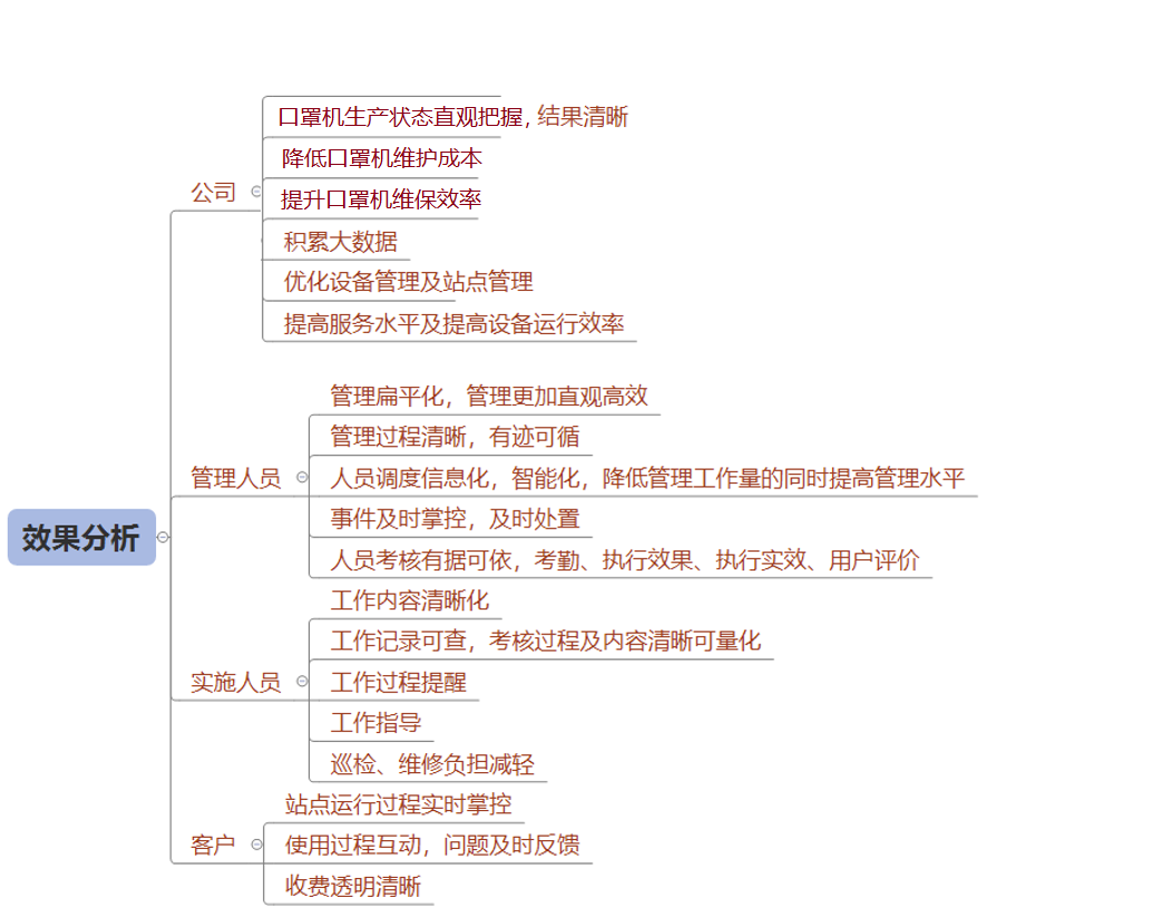 口罩機(jī)遠(yuǎn)程監(jiān)控系統(tǒng)的效果分析