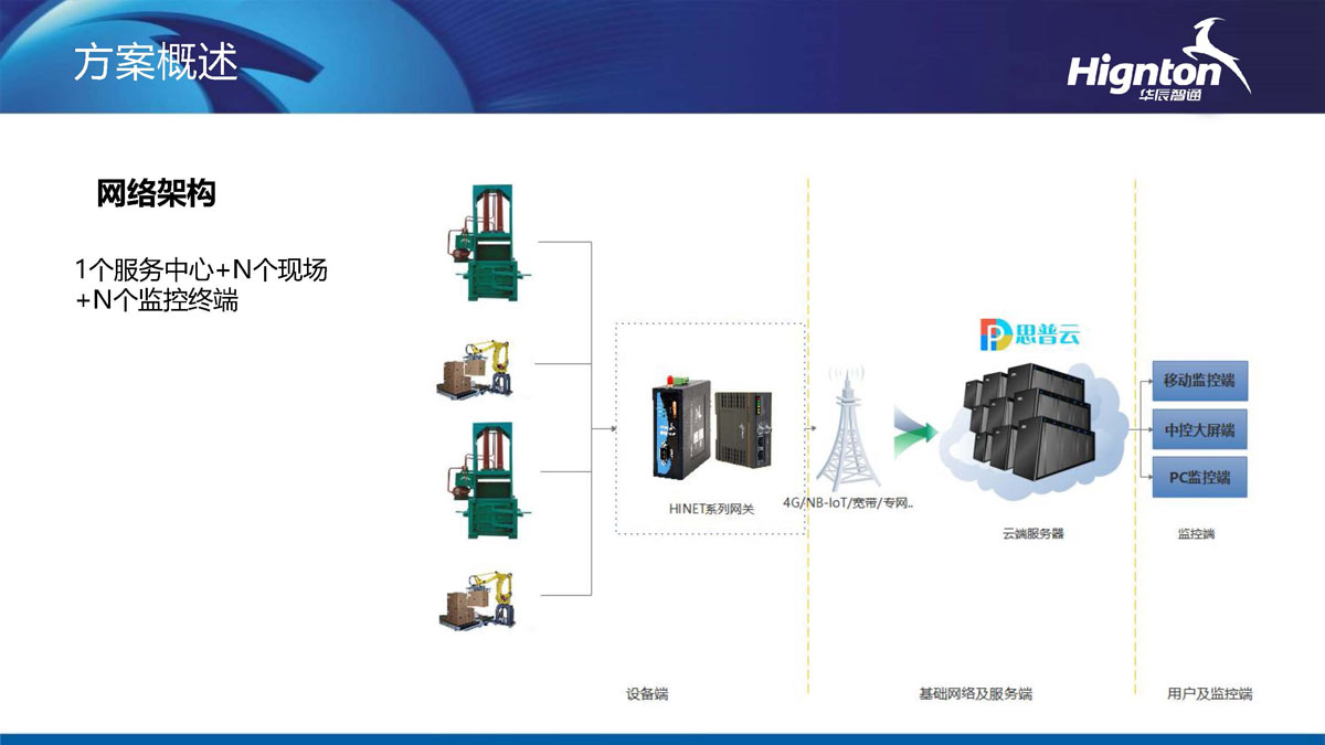 打包機遠程控制網(wǎng)絡架構