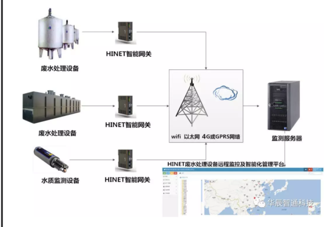 污水遠程監(jiān)控系統(tǒng)