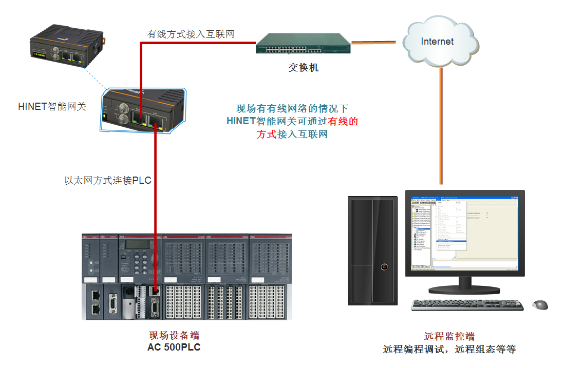 PLC現(xiàn)場連接架構(gòu)圖