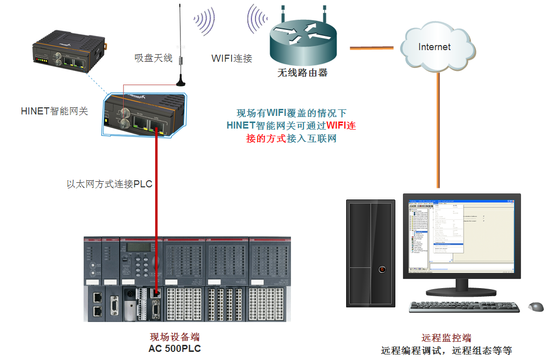PLC現(xiàn)場wifi連接架構(gòu)圖
