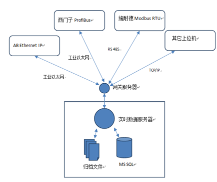 工業(yè)網(wǎng)關(guān)