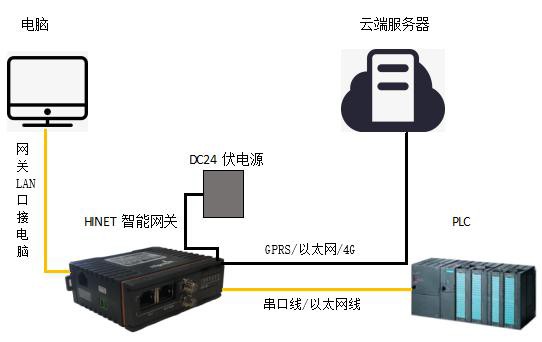 智能網(wǎng)關使用