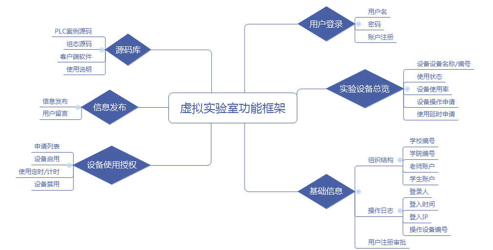 虛擬實(shí)驗(yàn)室功能框架