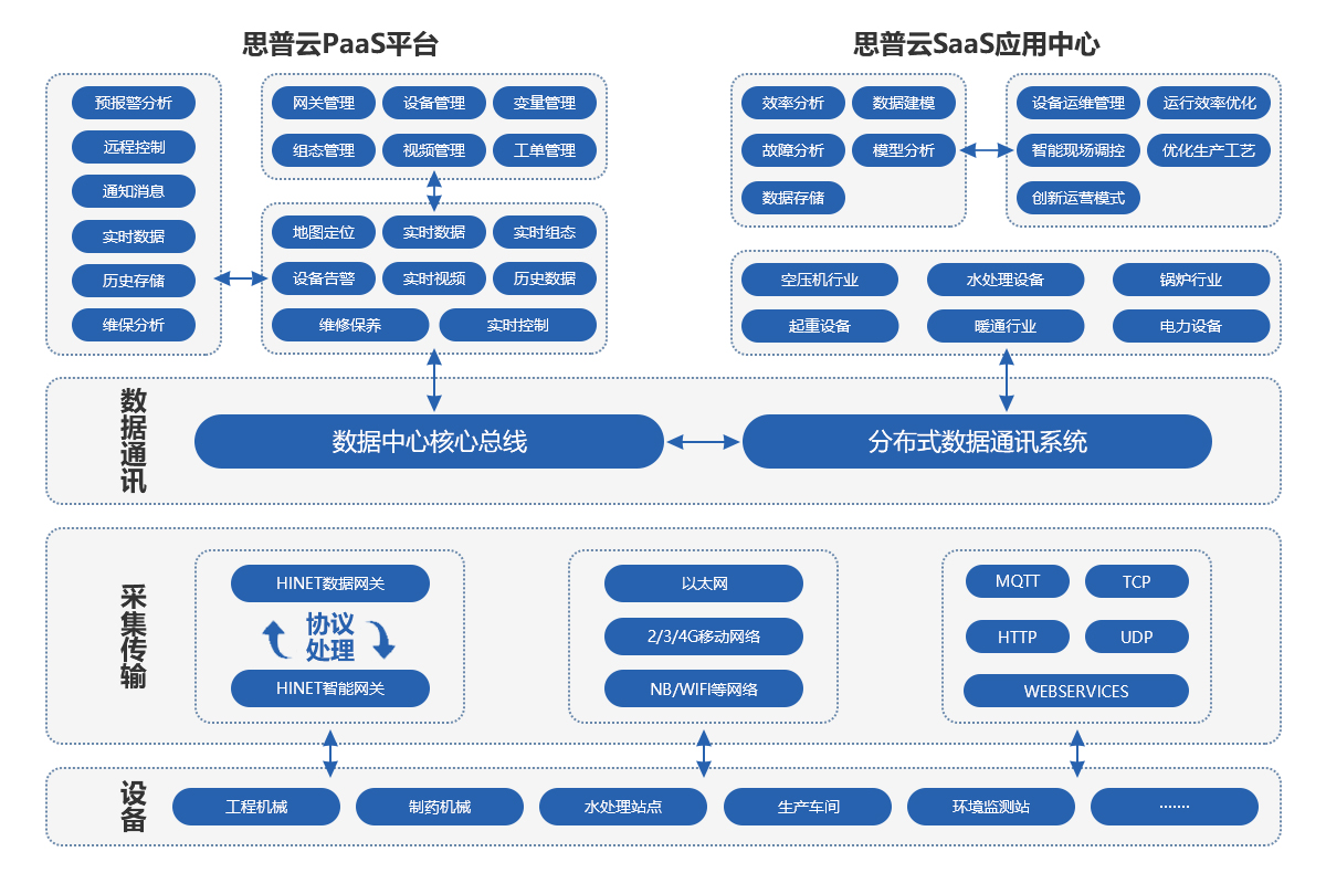 思普云工業(yè)互聯(lián)網(wǎng)平臺(tái)