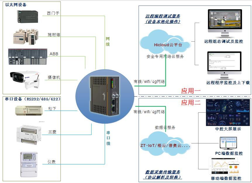 智能網(wǎng)關的作用