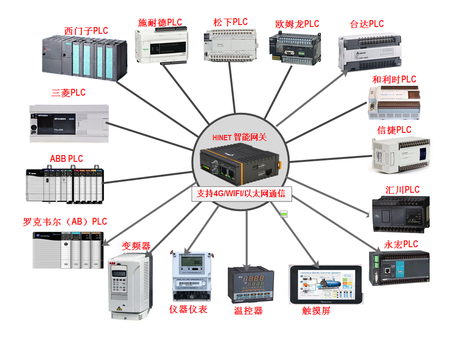 智能網(wǎng)關支持的plc