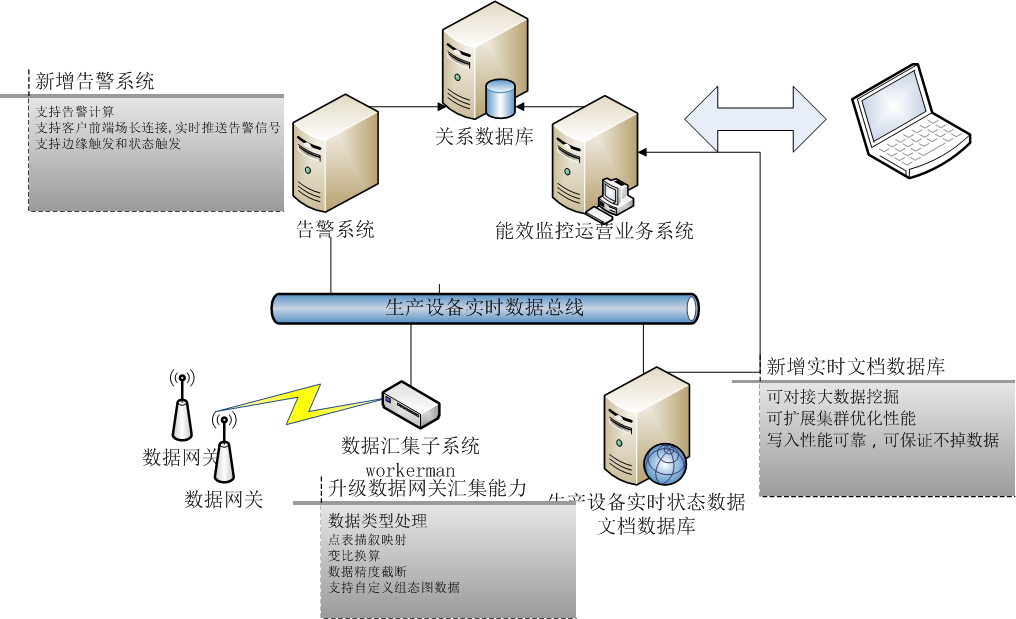 數(shù)據(jù)庫處理架構