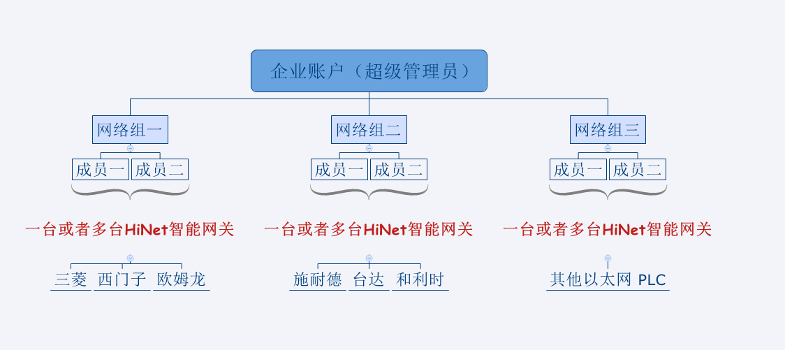 plc遠(yuǎn)程管理控制