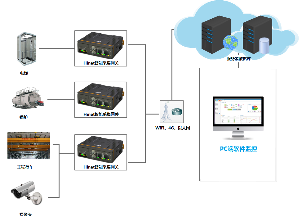 設(shè)備遠(yuǎn)程監(jiān)控構(gòu)架圖
