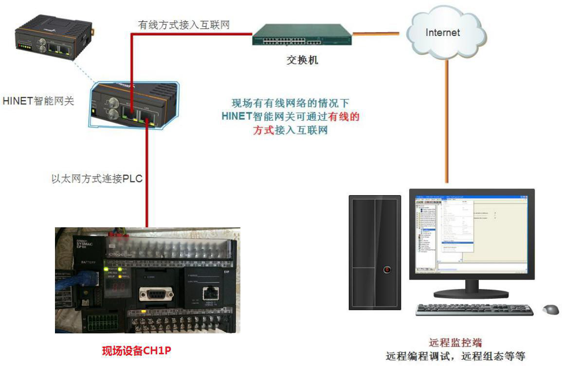 連接工業(yè)智能網關