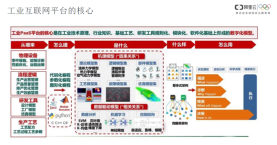 工業(yè)互聯(lián)網(wǎng)平臺的核心