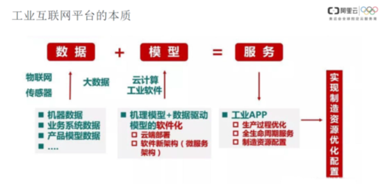 工業(yè)互聯(lián)網(wǎng)平臺的本質(zhì)