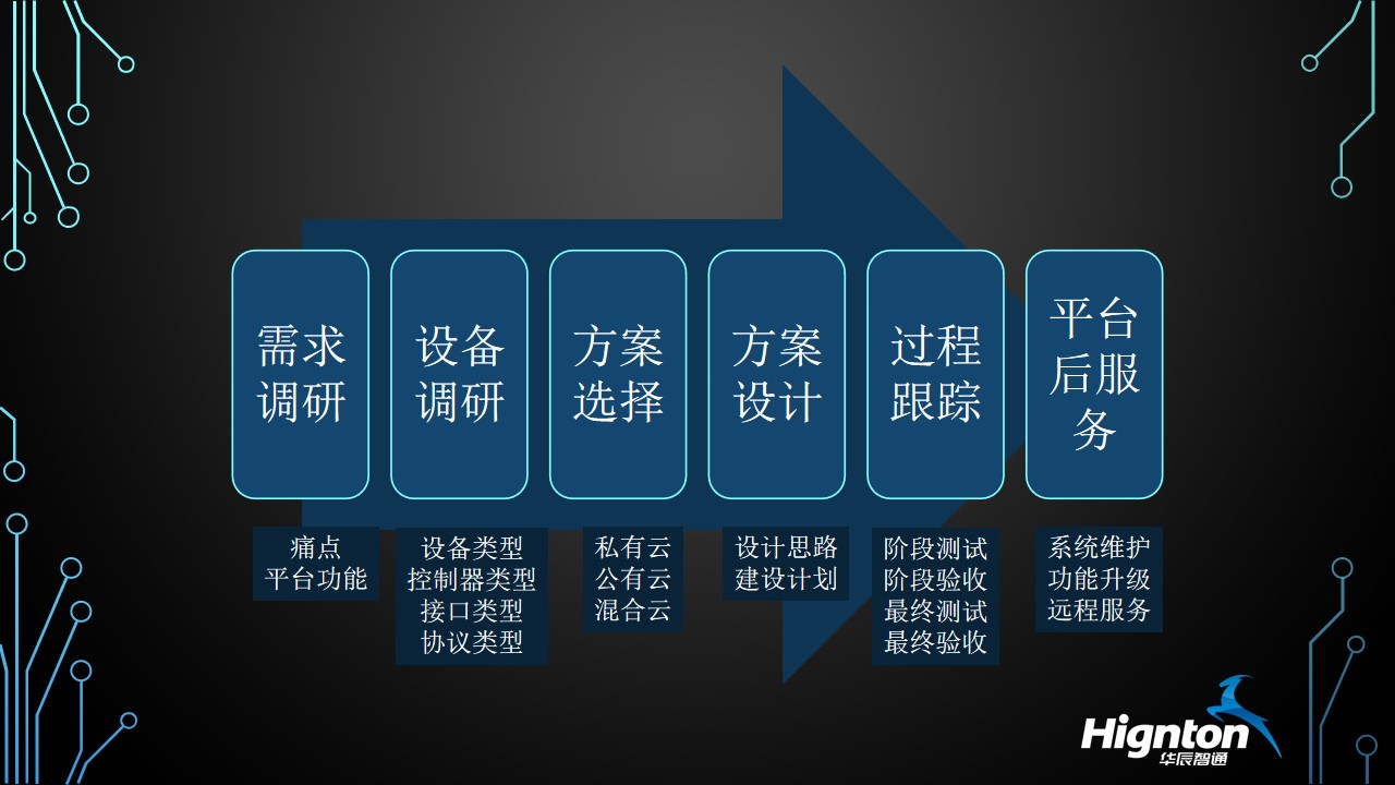 云平臺(tái)定制流程