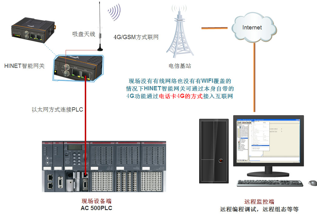 4g連接plc