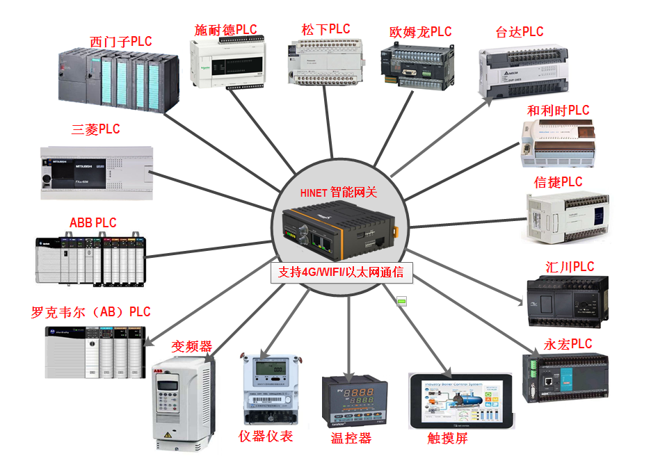 遠(yuǎn)程plc